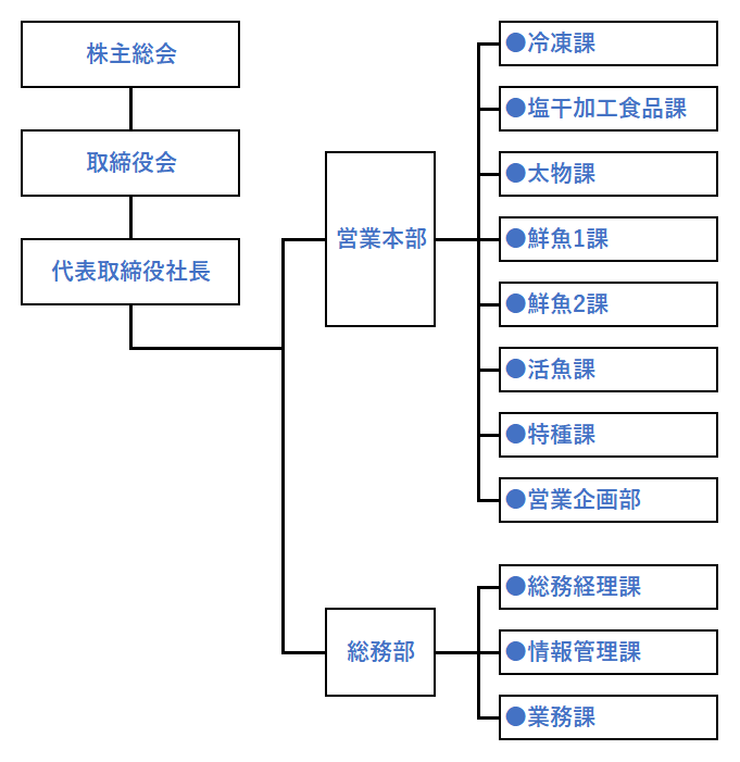 組織図